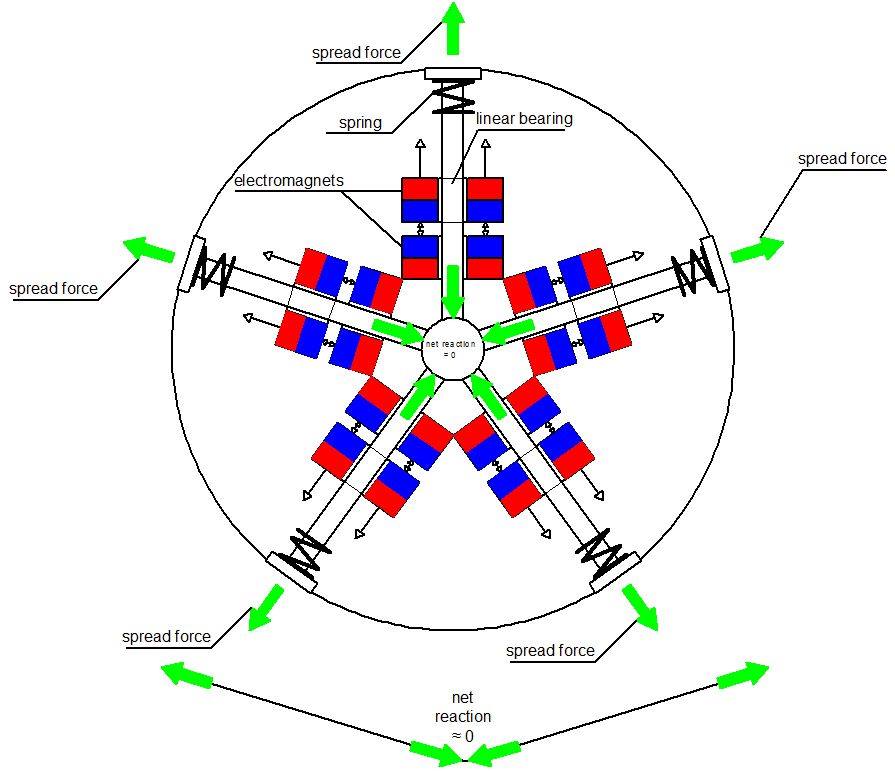 Enhanced and modyficated H. Bull's propulsion project.