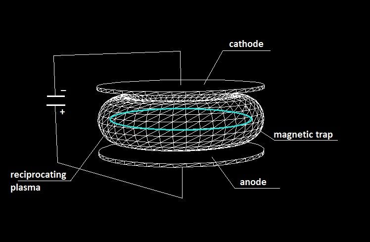 Plasma in magnetic trap in electric field