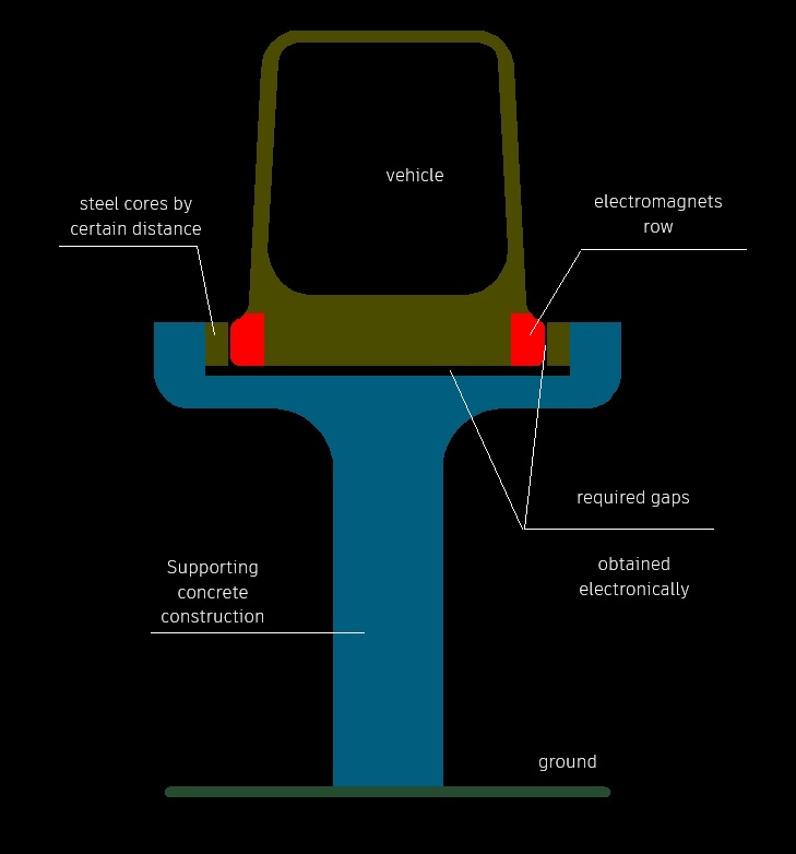 A cutaway of the vehicle in a guidway.