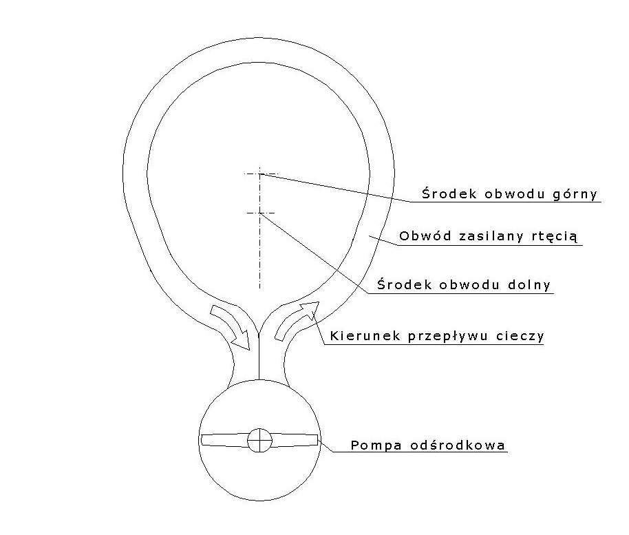 Propulsion with application of centrifugal force.