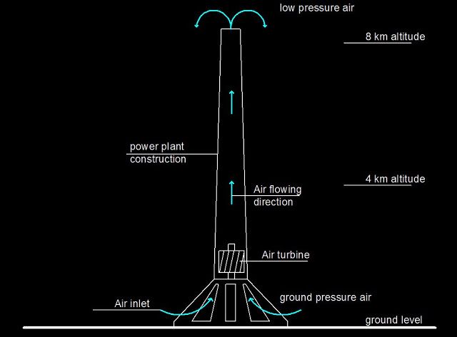 Atmospheric variable altitude pressure powerplant.