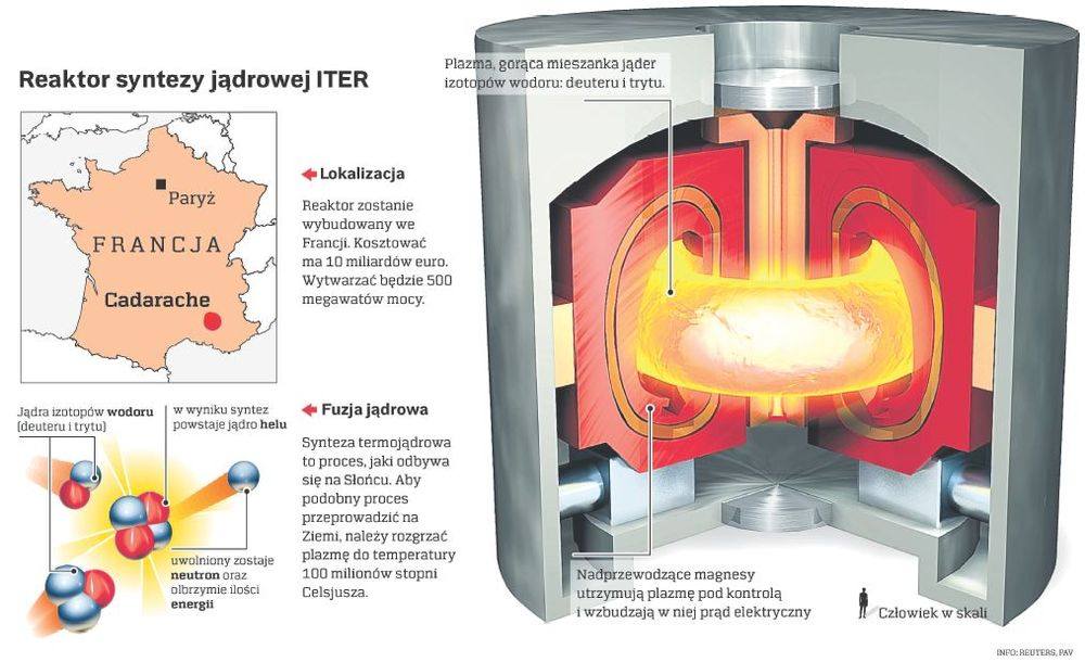 Thermonuclear reactor ITER