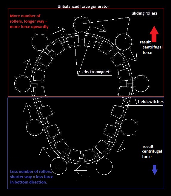 Scheme of magnetic and centrifugal propulsion system with application of slidding rollers and elctronic control.